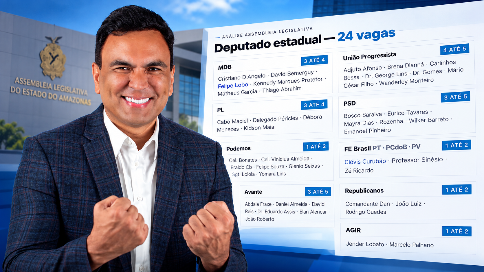 Felipe Lobo ganha projeção e aparece em 3º no MDB em análise de Durango Duarte sobre vagas na Aleam